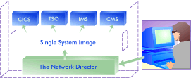 Single System Image